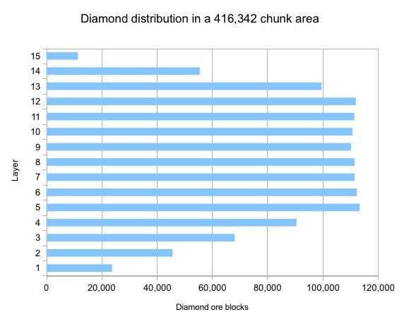 Best Level To Find Diamonds